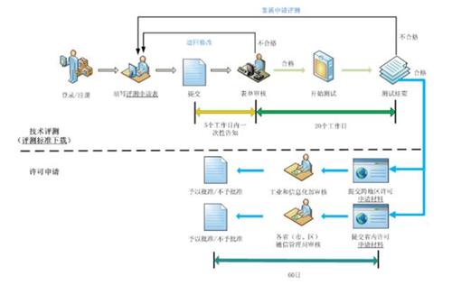 idc证资质认证的流程是什么（idc资质申请流程）-图2