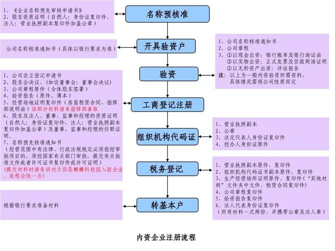 财经公司资质认证流程图（财经公司怎么注册）