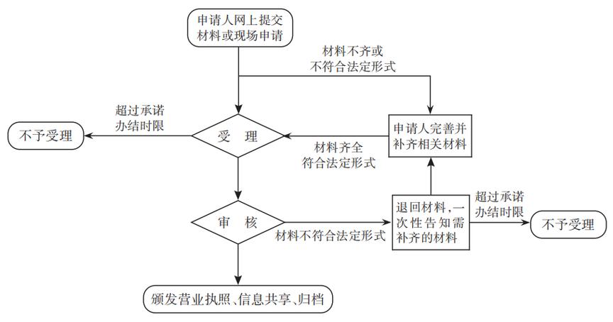 水果营业执照多少钱（水果营业执照办理流程）-图2