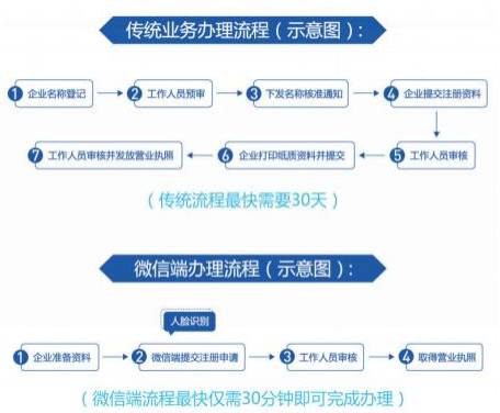 水果营业执照多少钱（水果营业执照办理流程）-图3