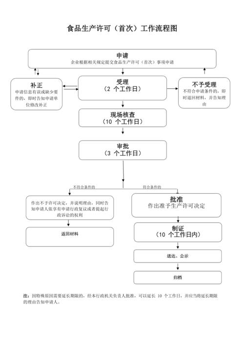 食品生产许可培训会议记录（食品生产许可首次会议流程）