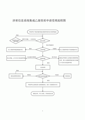 涉密系统集成资质认证条件（涉密信息系统集成资质办理流程）-图1