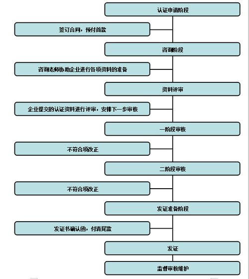 iso认证和年审的区别（iso认证是什么流程）-图1