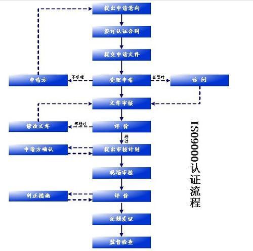 iso认证和年审的区别（iso认证是什么流程）-图3