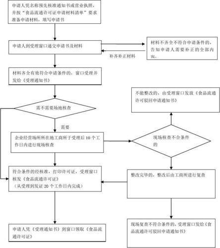 滕州生产许可证审核员报名（生产许可证审核流程）