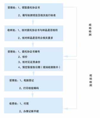 工程检测公司资质认证（工程检测资质办理流程）-图3