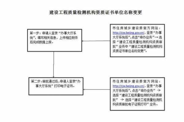 工程检测公司资质认证（工程检测资质办理流程）-图2