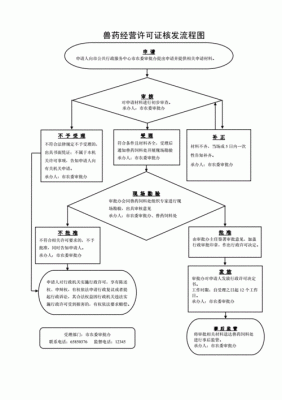 宜昌兽药生产许可证（兽药生产许可证办理流程）-图3