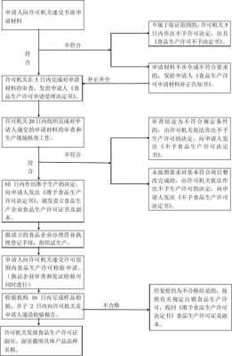 食品生产许可证年检流程（食品生产许可证审核流程）-图3