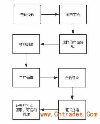 审厂资质认证需要什么资料（审厂流程）-图1