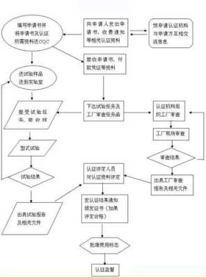 审厂资质认证需要什么资料（审厂流程）-图3