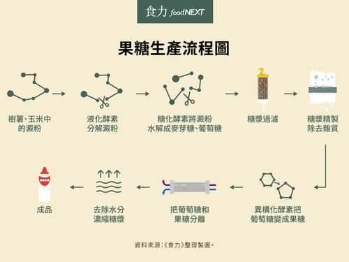 果糖生产许可审查细则最新（果糖生产线）-图1