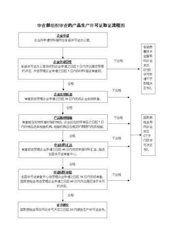 处理生产许可证的流程（生产许可证处罚）-图2