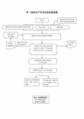 内蒙古生产饲料许可证办理流程（内蒙古生产饲料许可证办理流程图）