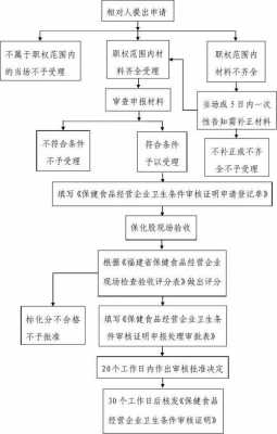 申请保健食品生产许可证的步骤（保健食品生产许可证需要提交的材料）