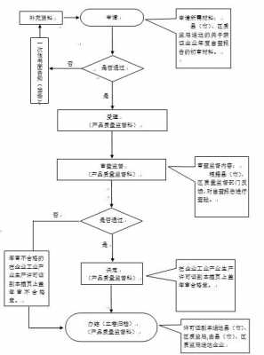 生产许可证年度自查流程图（生产许可自查报告）