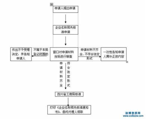 四川企业资质认证办理流程（四川省企业注册流程）