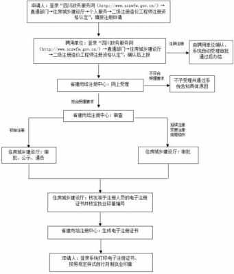 四川企业资质认证办理流程（四川省企业注册流程）-图2