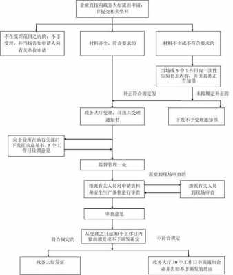 非危险试剂生产许可证（非危险试剂生产许可证办理流程）-图2