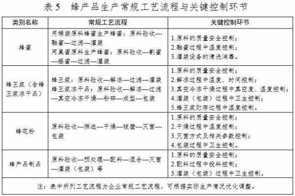 蜂蜜生产许可证审核细则（蜂蜜生产许可证审核细则是什么）-图2