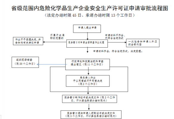 安全生产许可证延期流程（安全生产许可证延期去哪个部门办理）-图3