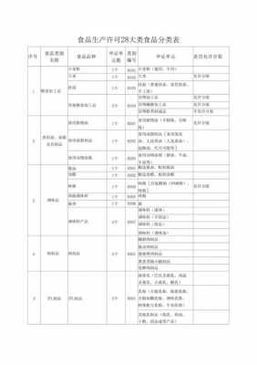 生产许可食物分类表图片（生产许可的含义是什么）-图3