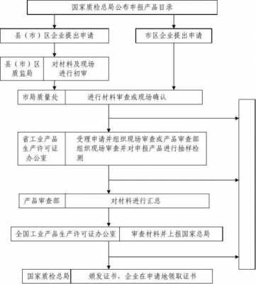 贵州省工业产品生产许可证（全国工业品生产许可证办理流程）