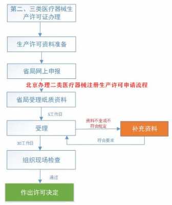 碧迪医疗器械生产许可证（医疗器械生产许可证申请流程）-图3