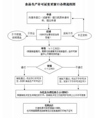 武夷山食品生产许可证（武夷山食品生产许可证办理流程）-图3