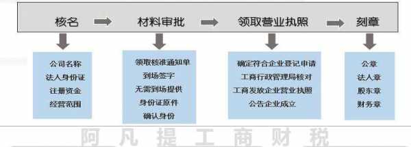 现在办营业执照需要什么资料（办营业执照需要什么资料和流程）-图2