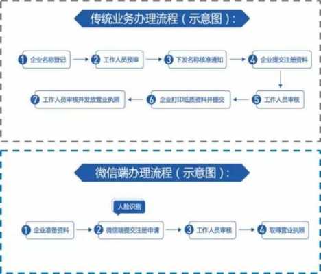 广东自己怎么报审营业执照（广东办理营业执照申请）-图2